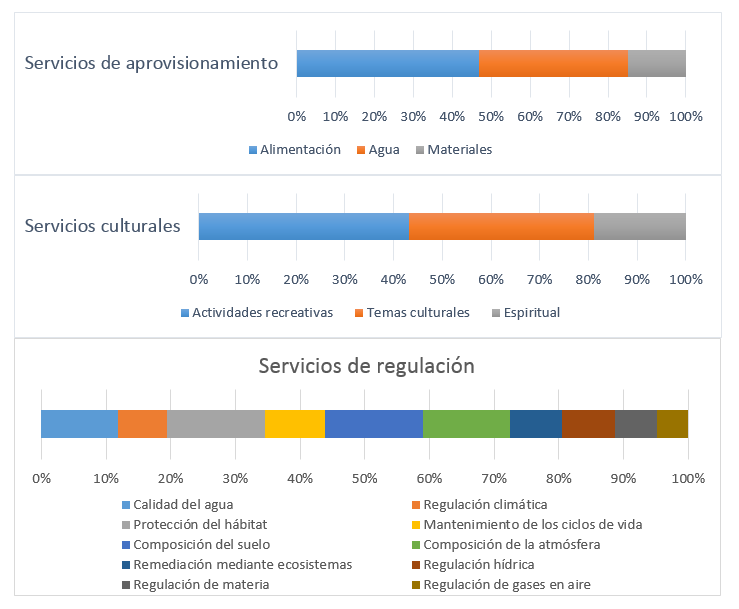 Figura 1. Desglose de los servicios de los ecosistemas incluidos en la revisión y su tasa de aparición en las publicaciones.