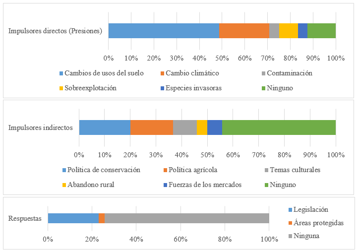 Figura 2. Porcentaje del número de estudios en función de los impulsores directos e indirectos a los que se ve sometido el ecosistema y porcentaje del tipo de respuestas.